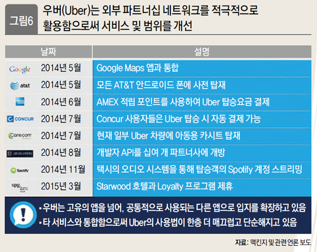 우버(Uber)는 외부 파트너십 네트워크를 적극적으로 활용함으로써 서비스 및 범위를 개선