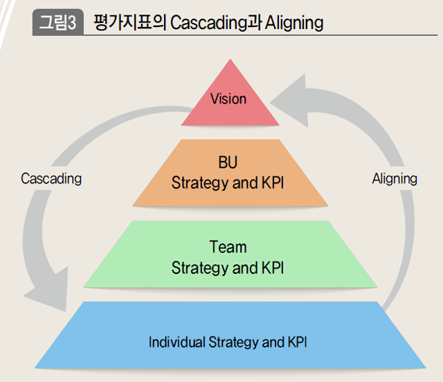 평가지표의 cascading과 aligning