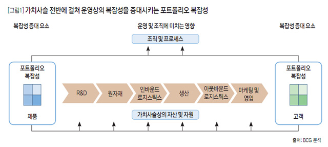 [그림1] 가치사슬 전반에 걸쳐 운영상의 복잡성을 증대시키는 포트폴리오 복잡성