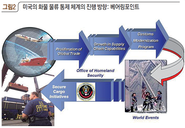 그림2 미국의 화물 물류 통제 체계의 진행 방향:베어링포인트