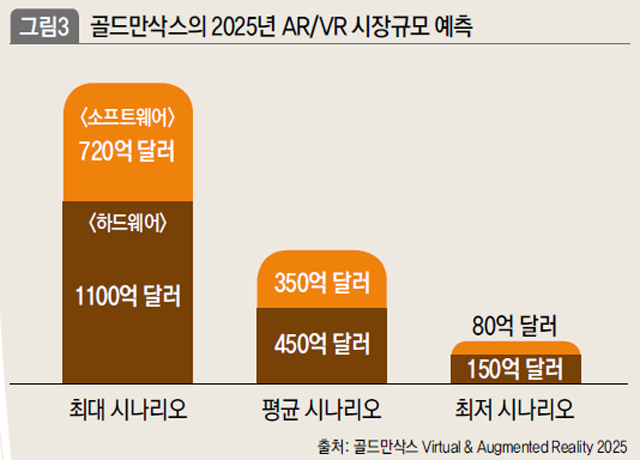 골드만삭스의 2025년 AR/VR 시장규모 예측 