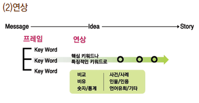 (2)연상