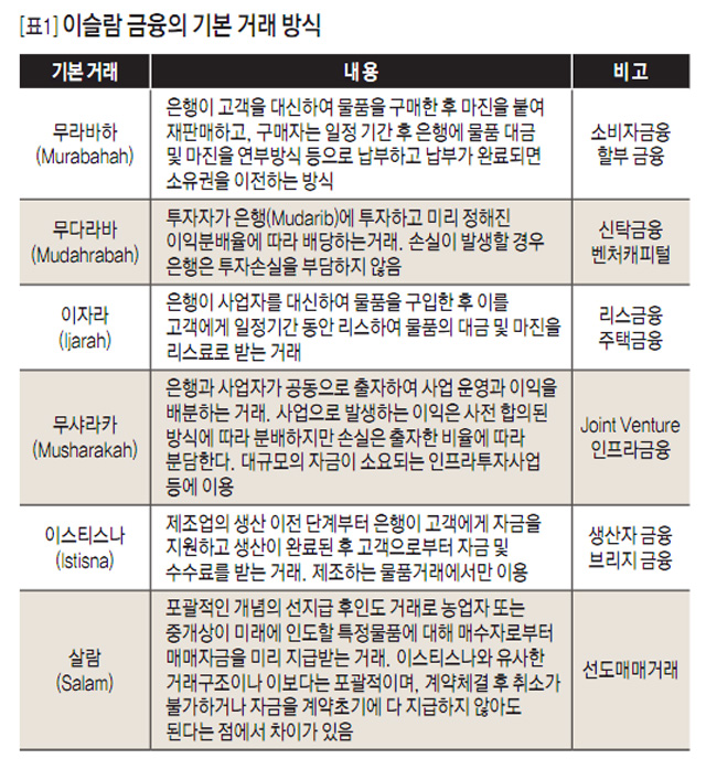 [표1] 이슬람 금융의 기본 거래 방식