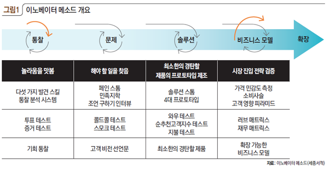 그림1 이노베이터 메소드 개요