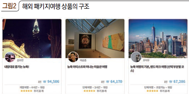 그림2 해외 패키지여행 상품의 구조