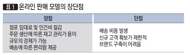 [표1] 온라인 판매 모델의 장단점