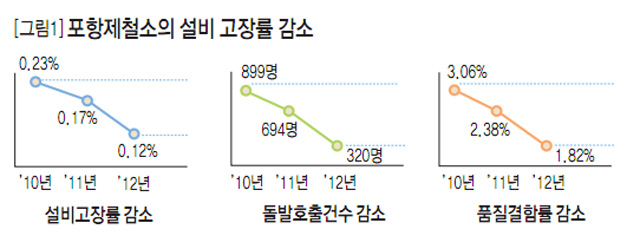 [그림1] 포항제철소의 설비 고장률 감소