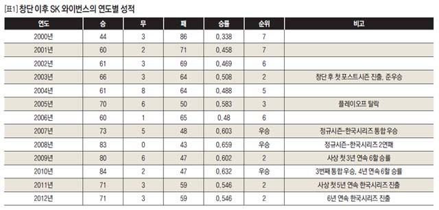 [표1] 창단 이후 SK 와이번스의 연도별 성적