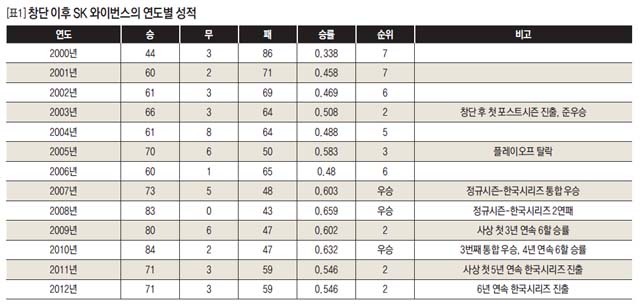 [표1] 창단 이후 SK 와이번스의 연도별 성적