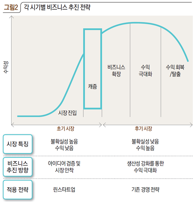 그림2 각 시기별 비즈니스 추진 전략