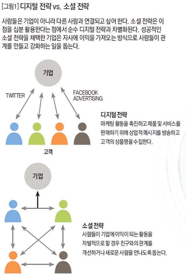 디지털 전략 vs. 소셜 전략