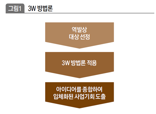 3W 방법론