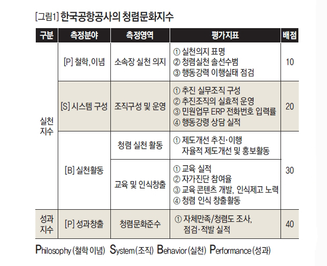 한국공항공사의 청렴문화지수