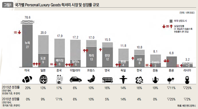 국가별 Personal Luxury Goods 럭셔리 시장 및 성장률 규모