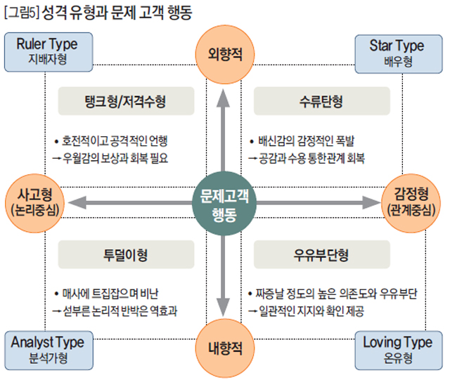 성격 유형과 문제 고객 행동