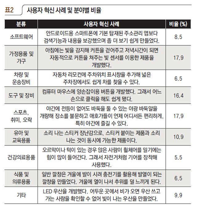 사용자 혁신 사례 및 분야별 비율