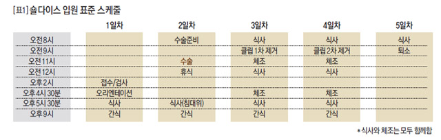 [표1] 숄다이스 입원 표준 스케줄