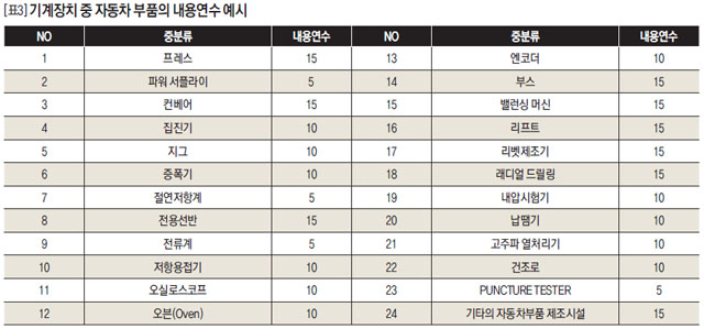 기계장치 중 자동차 부품의 내용연수 예시