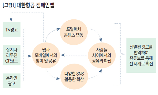 [그림1] 대한항공 캠페인맵