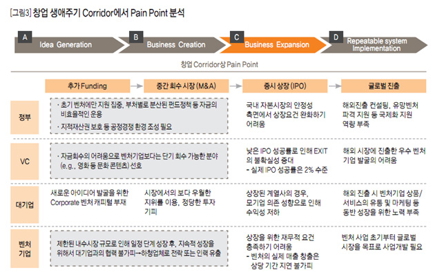 [그림3] 창업 생애주기 Corridor에서 Pain Point 분석