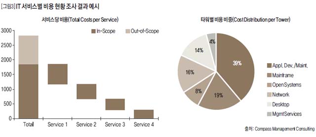 IT 서비스별 비용 현황 조사 결과 예시