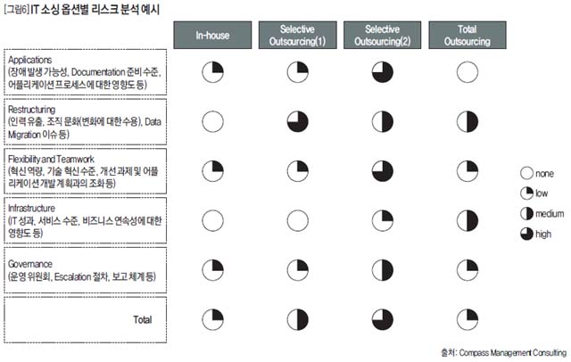 IT 소싱 옵션별 리스크 분석 예시