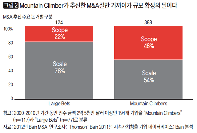 [그림2] Mountain Climber가 추진한 M&A 절반 가까이가 규모 확장의 딜이다