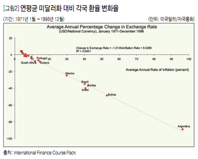 [그림2] 연평균 미달러화 대비 각국 환율 변화율