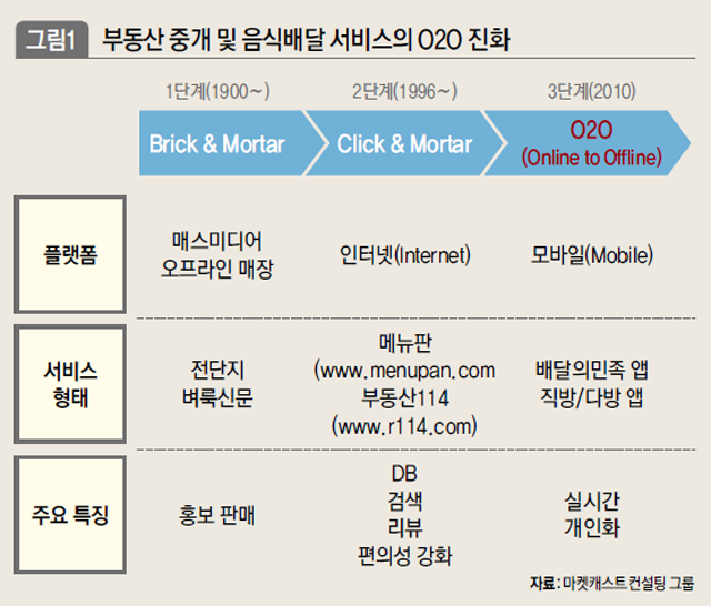 부동산 중개 및 음식배달 서비스의 O2O진화