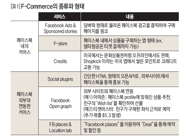 F-Commerce의 종류와 형태