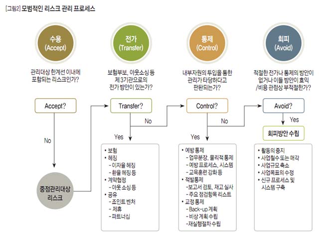 [그림2]모범적인 리스크 관리 프로세스