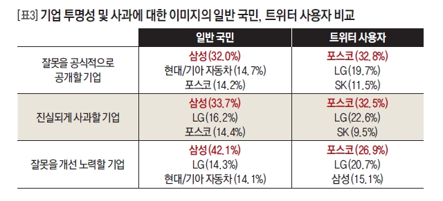 기업 투명성 및 사과에 대한 이미지의 일반 국민, 트위터 사용자 비교