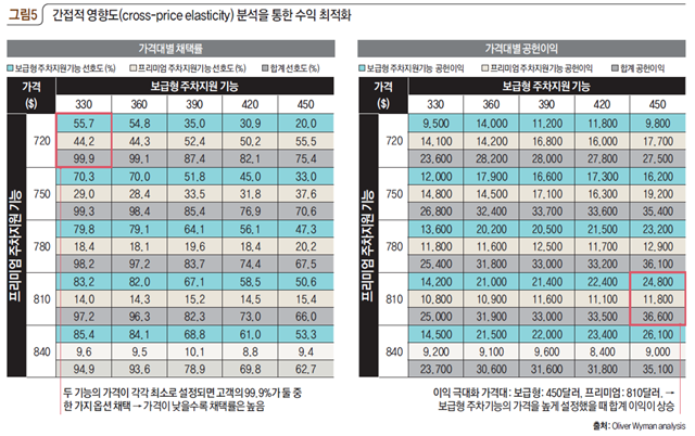 간접적 영향도(cross-price elasticity) 분석을 통한 수익 최적화