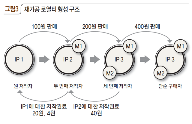 재가공 로열티 형성 구조