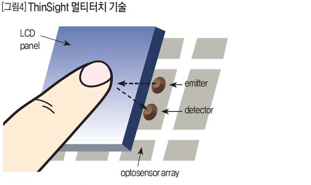 ThinSight 멀티터치 기술