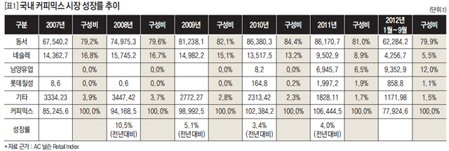 [표] 국내 커피믹스 시장 성장률 추이