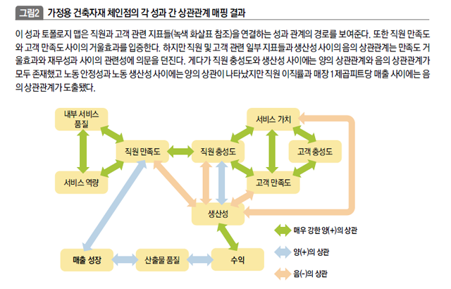 가정용 건축자재 체인점의 각 성과 간 상관관계 매핑 결가