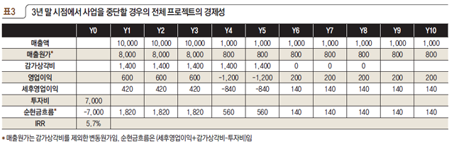 3년 말 시점에서 사업을 중단할 경우의 전체 프로젝트의 경제성