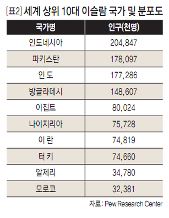 [표2] 세계 상위 10대 이슬람 국가 및 분포도