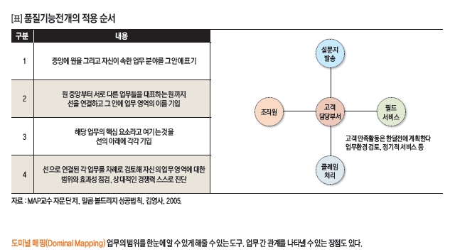 품질기능전개의 적용 순서