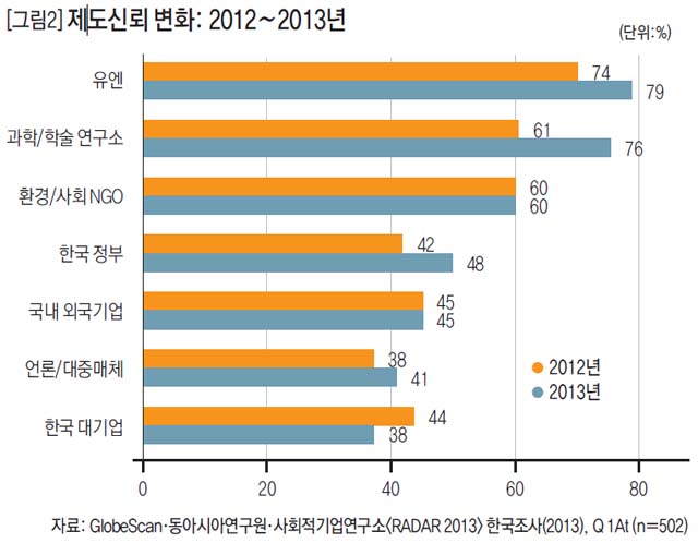 [그림2] 제도신뢰 변화: 2012∼2013년