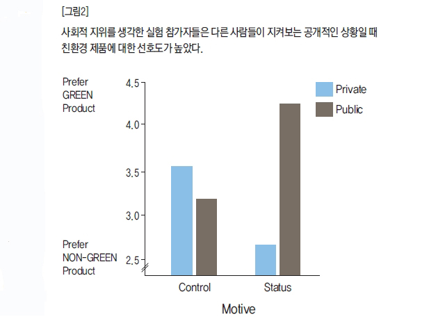 사회적 지위를 생각한 실험 참가자들은 다른 사람들이 지켜보는 공개적인 상황일 때 친환경 제품에 대한 선호도가 높았다