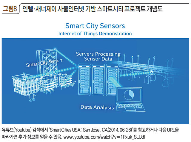 그림8 인텔·새너제이 사물인터넷 기반 스마트시티 프로젝트 개념도