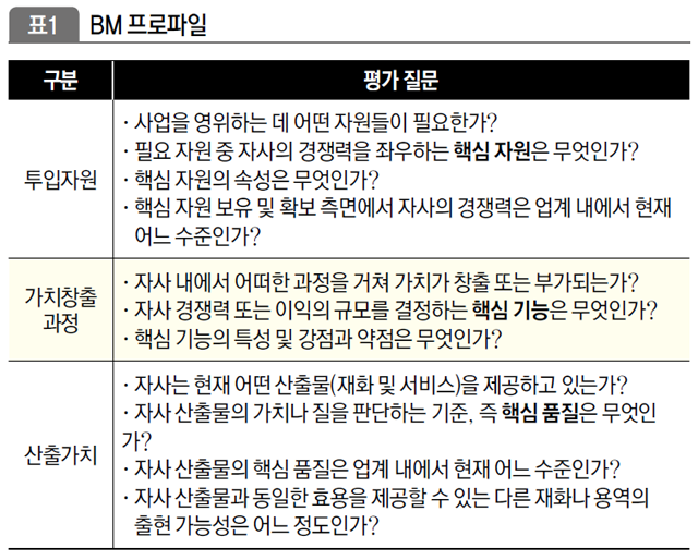 BM 프로파일