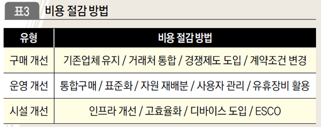 비용 절감 방법