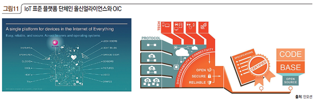 그림11 IoT 표준 플랫폼 단체인 올신얼라이언스와 OIC