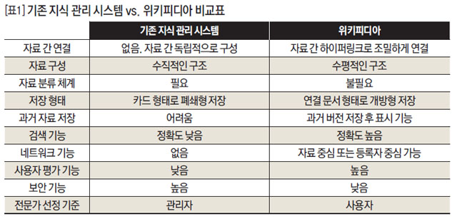 [표1]기존 지식 관리 시스템 vs. 위키피디아 비교표