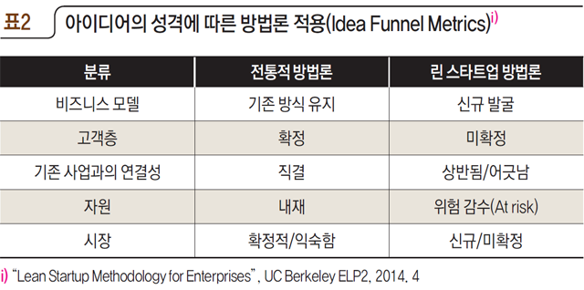 표2 아이디어의 성격에 따른 방법론 적용(Idea Funnel Metrics)