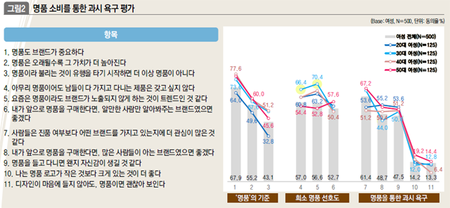 명품 소비를 통한 과시 욕구 평가