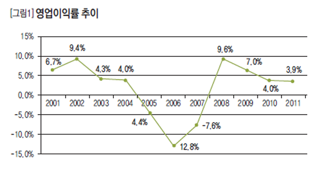 [그림1] 영업이익률 추이